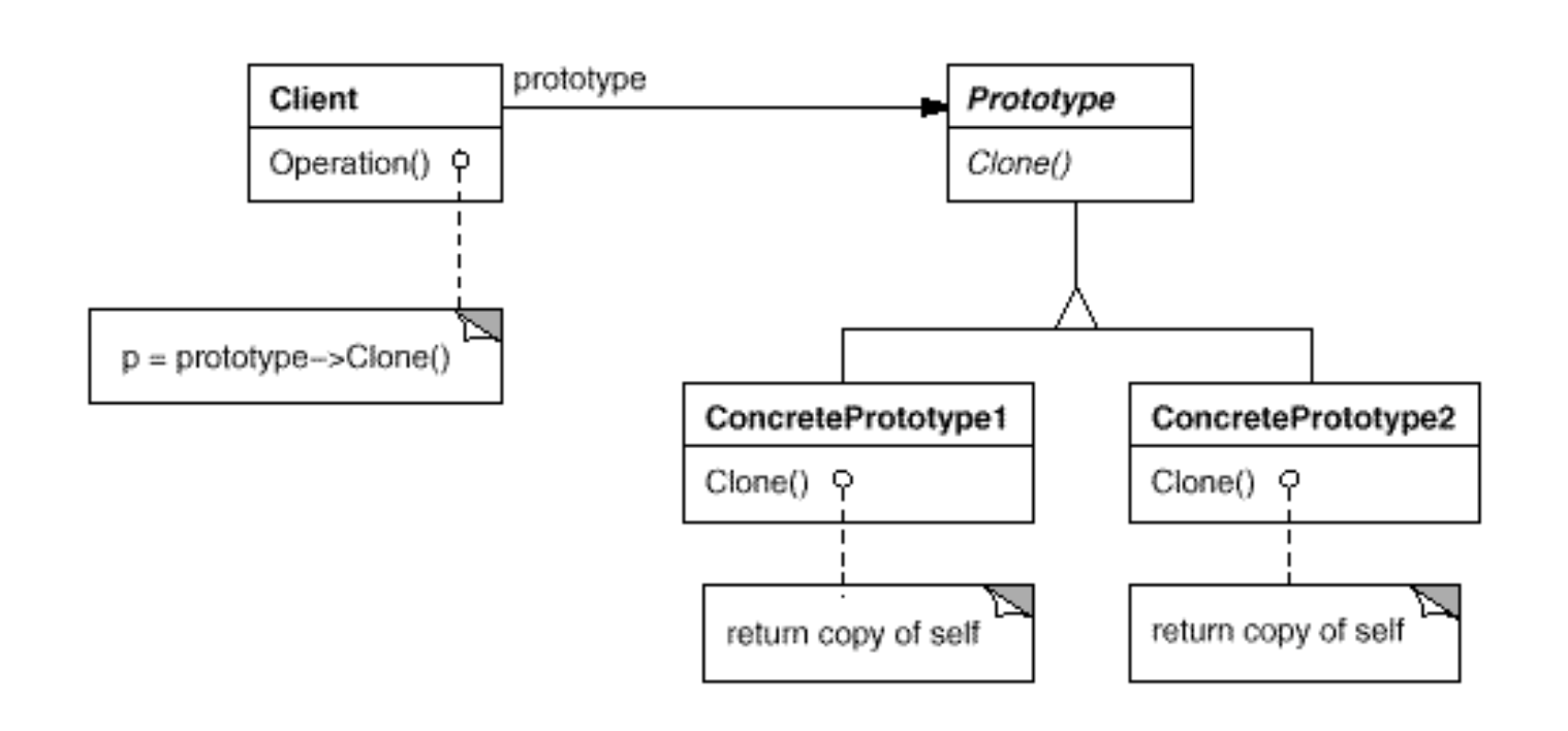 原型模式结构
