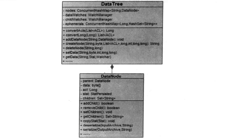 DataTree和DataNode数据结构