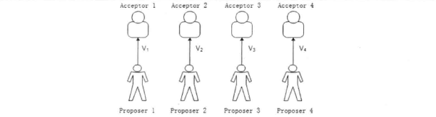 每个Acceptor批准不同的提案