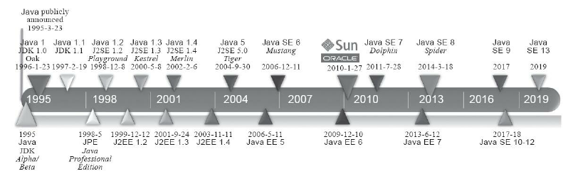Java技术发展的时间线