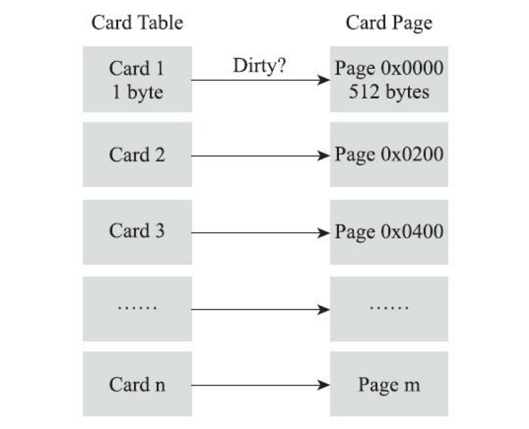 Card Table 与 Card Page 示意图